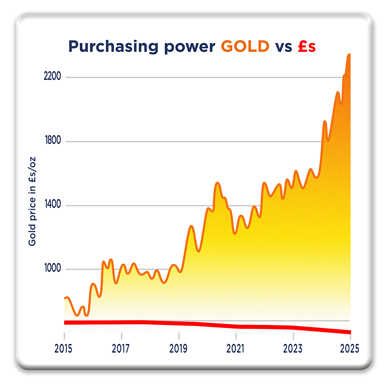 Gold_v_pounds